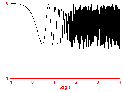 Survival probability log